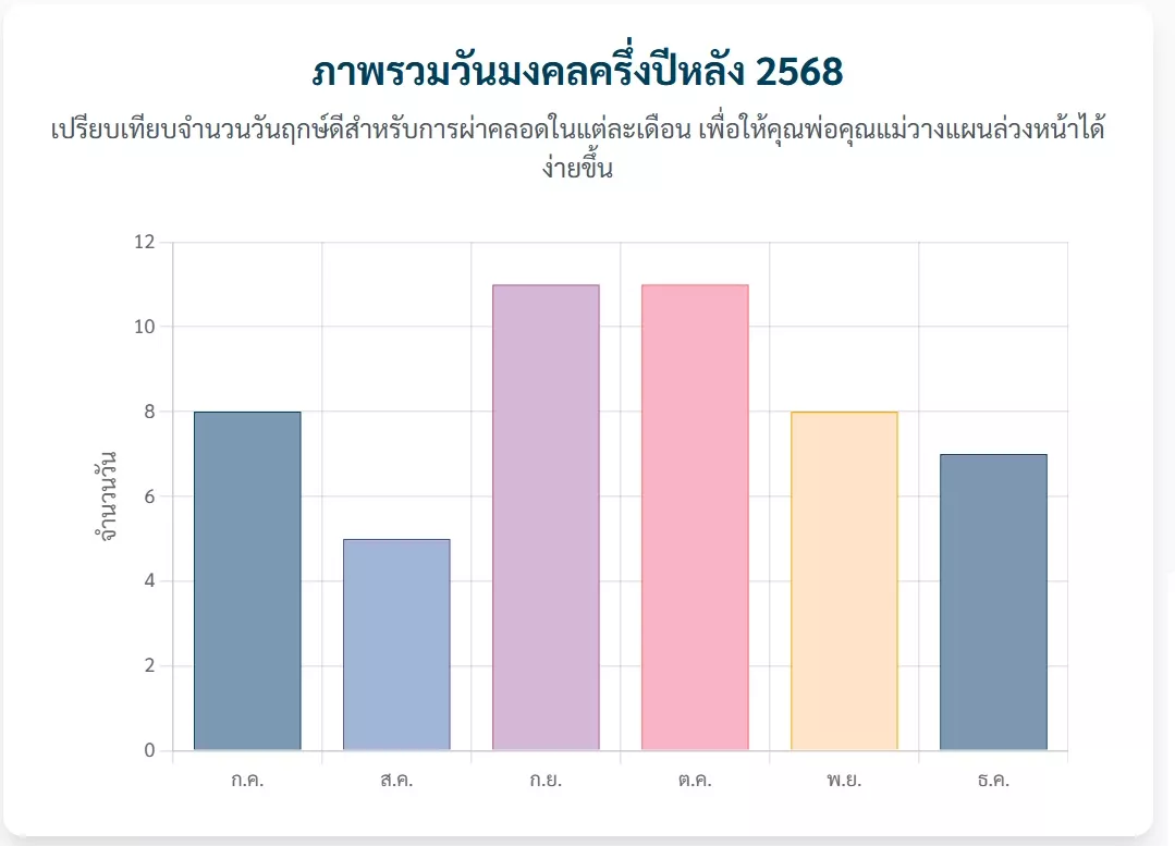 ภาพรวมวันมงคล ผ่าคลอดบุตร ครึ่งปีหลัง 2568