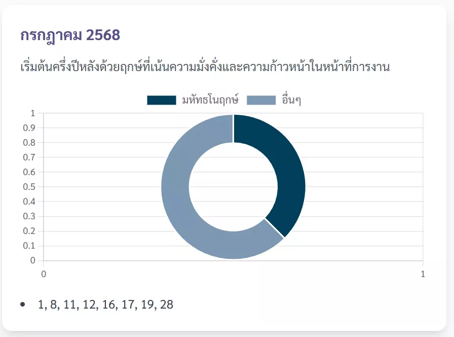 ฤกษ์ผ่าคลอดบุตรเดือนกรกฎาคม 2568