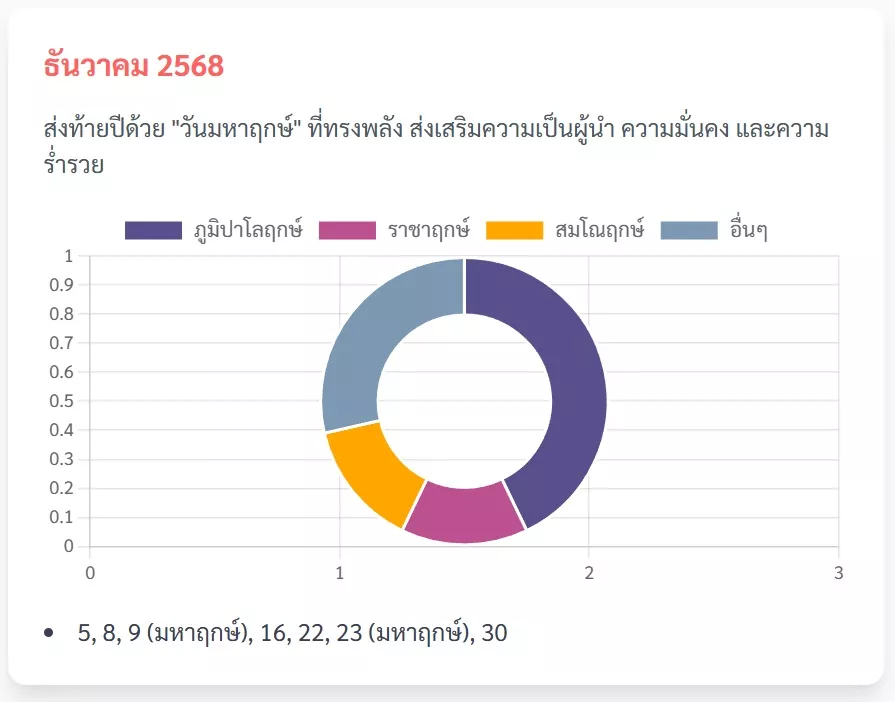 ฤกษ์ผ่าคลอดบุตรเดือนธันวาคม 2568