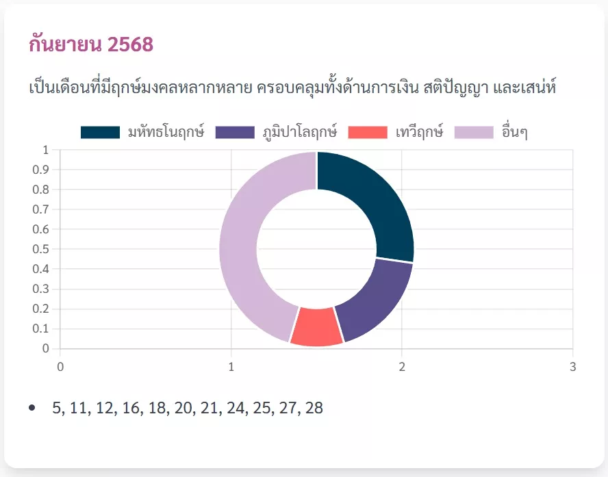 ฤกษ์ผ่าคลอดบุตรเดือนกันยายน 2568