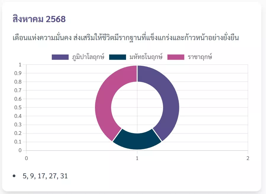 ฤกษ์ผ่าคลอดบุตรเดือนสิงหาคม 2568