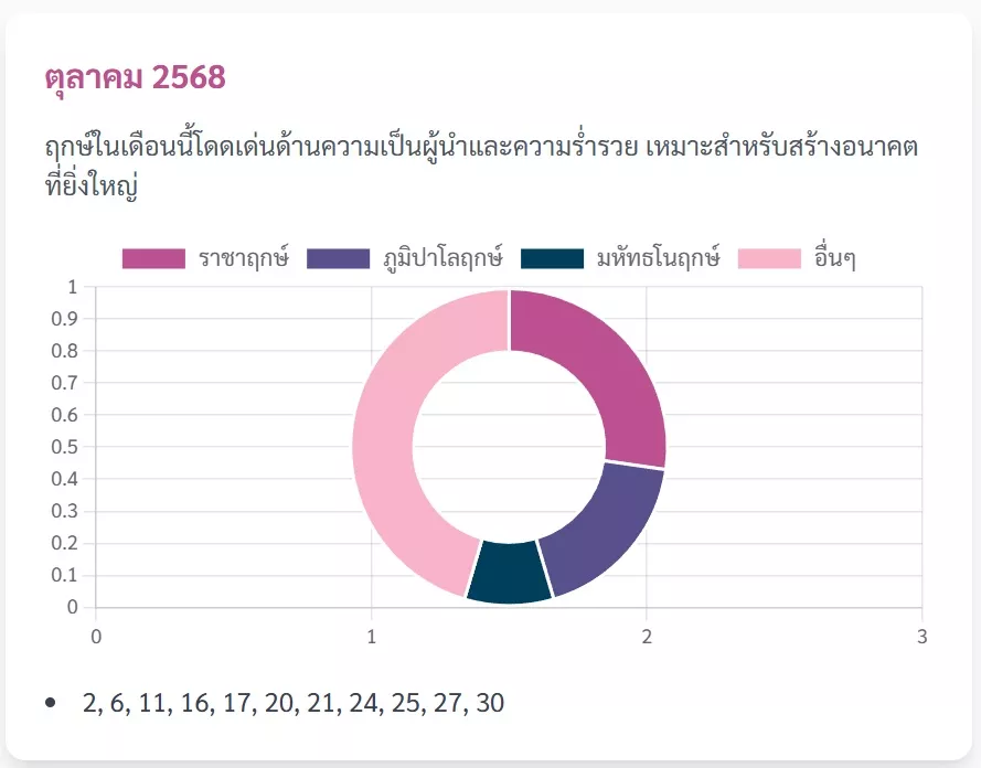 ฤกษ์ผ่าคลอดบุตรเดือนตุลาคม 2568