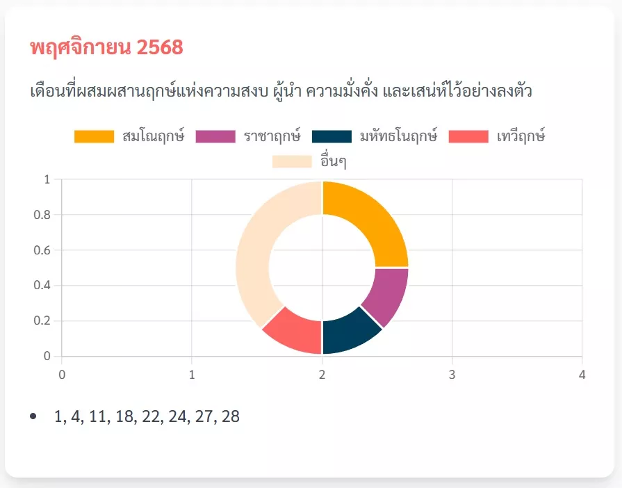 ฤกษ์ผ่าคลอดบุตรเดือนพฤศจิกายน 2568
