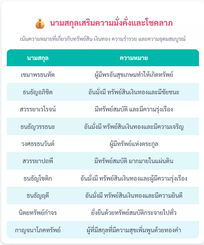 นามสกุลเสริมความมั่งคั่งและโชคลาภ