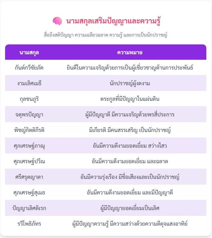 นามสกุลเสริมปัญญาและความรู้