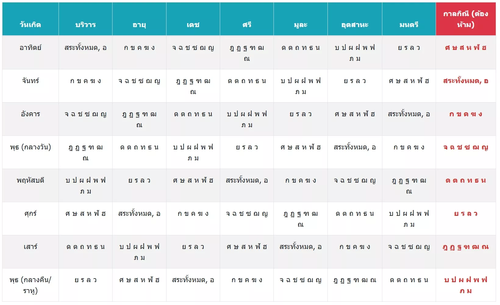 กลุ่มอักษรตามหลักทักษาปกรณ์